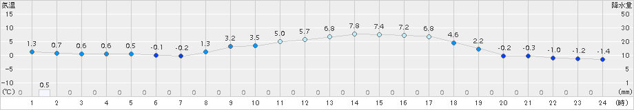 比布(>2015年03月21日)のアメダスグラフ