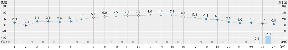 美国(>2015年03月21日)のアメダスグラフ