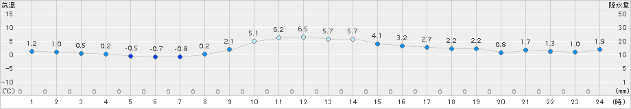 日高門別(>2015年03月21日)のアメダスグラフ