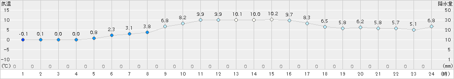 今別(>2015年03月21日)のアメダスグラフ