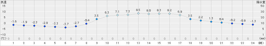 葛巻(>2015年03月21日)のアメダスグラフ