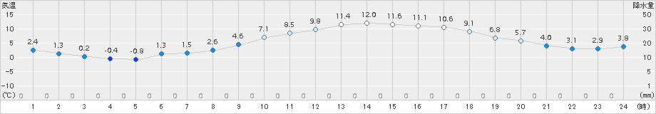 若柳(>2015年03月21日)のアメダスグラフ