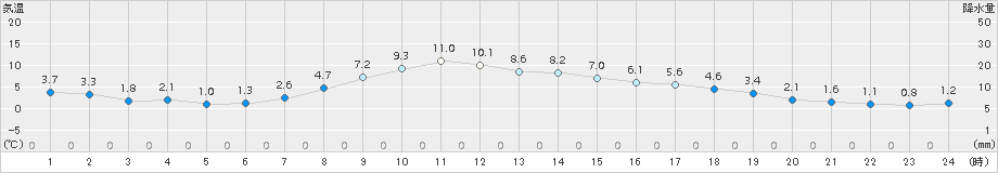 気仙沼(>2015年03月21日)のアメダスグラフ
