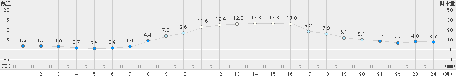 米山(>2015年03月21日)のアメダスグラフ