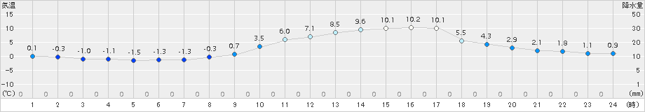 新庄(>2015年03月21日)のアメダスグラフ