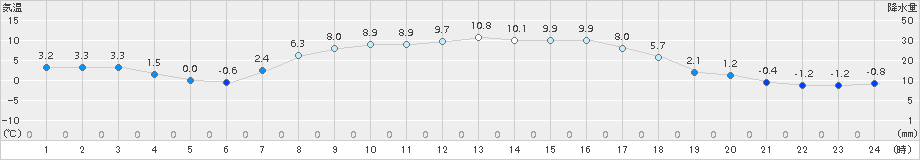 飯舘(>2015年03月21日)のアメダスグラフ