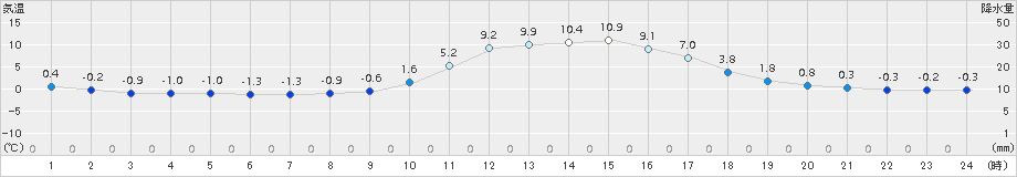 只見(>2015年03月21日)のアメダスグラフ