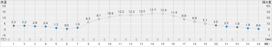 石川(>2015年03月21日)のアメダスグラフ