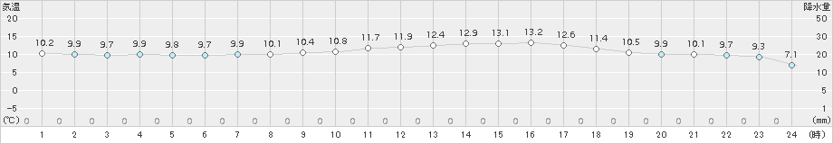 さいたま(>2015年03月21日)のアメダスグラフ