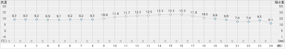 越谷(>2015年03月21日)のアメダスグラフ