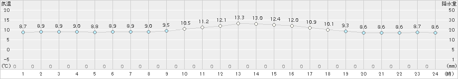 千葉(>2015年03月21日)のアメダスグラフ