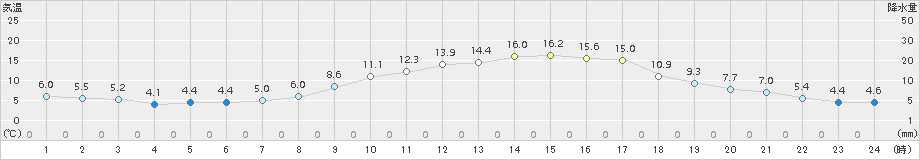 伊那(>2015年03月21日)のアメダスグラフ