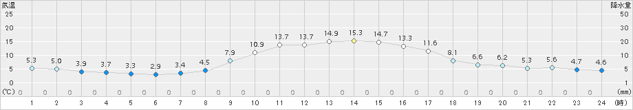 南木曽(>2015年03月21日)のアメダスグラフ