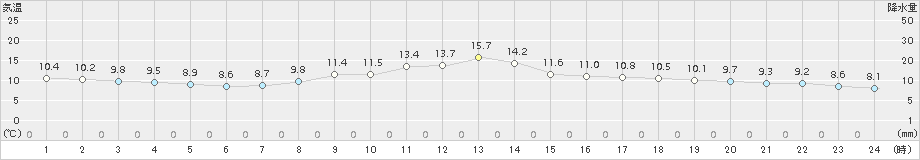 勝沼(>2015年03月21日)のアメダスグラフ