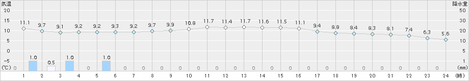 切石(>2015年03月21日)のアメダスグラフ