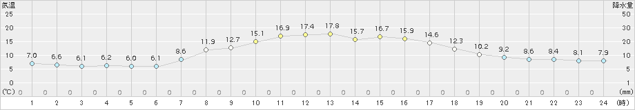 南伊勢(>2015年03月21日)のアメダスグラフ