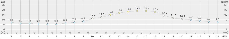 かつらぎ(>2015年03月21日)のアメダスグラフ