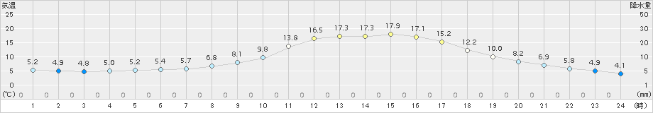 久万(>2015年03月21日)のアメダスグラフ