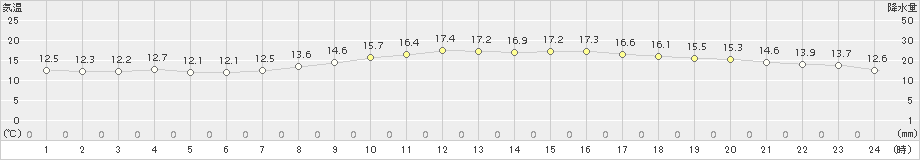 南国日章(>2015年03月21日)のアメダスグラフ