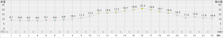 行橋(>2015年03月21日)のアメダスグラフ