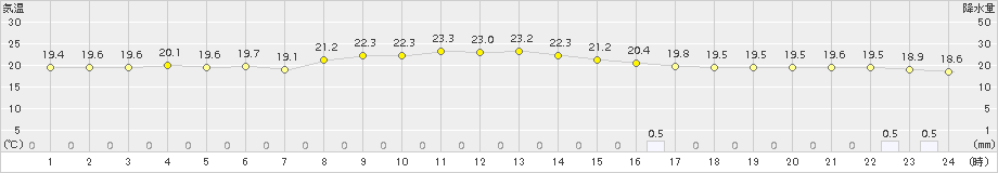 久米島(>2015年03月21日)のアメダスグラフ