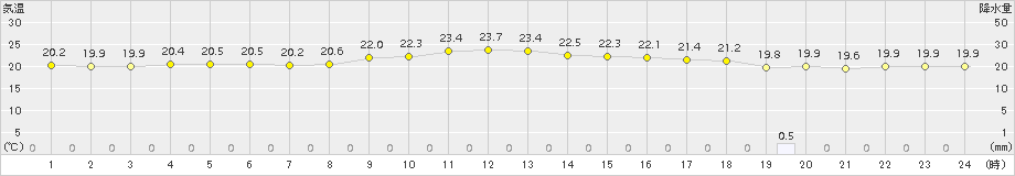 那覇(>2015年03月21日)のアメダスグラフ