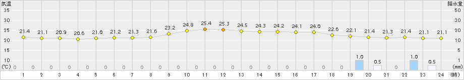 西表島(>2015年03月21日)のアメダスグラフ