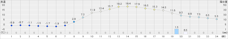 大子(>2015年03月22日)のアメダスグラフ