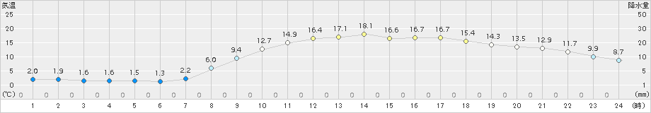 水戸(>2015年03月22日)のアメダスグラフ