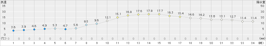 我孫子(>2015年03月22日)のアメダスグラフ