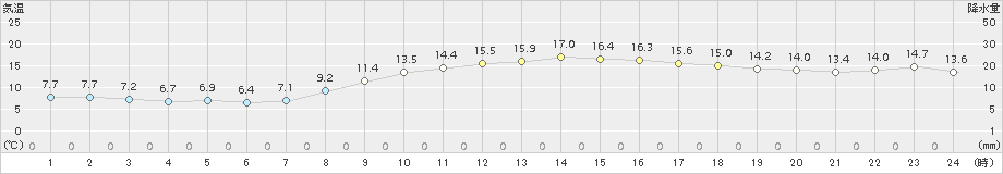 船橋(>2015年03月22日)のアメダスグラフ