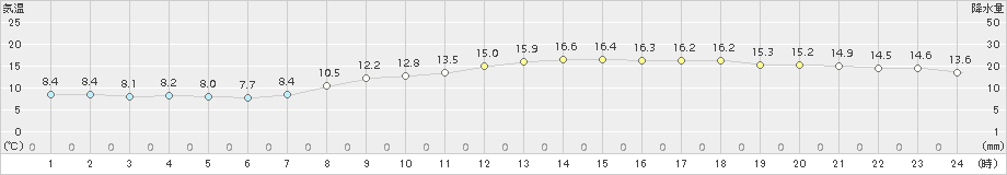 千葉(>2015年03月22日)のアメダスグラフ