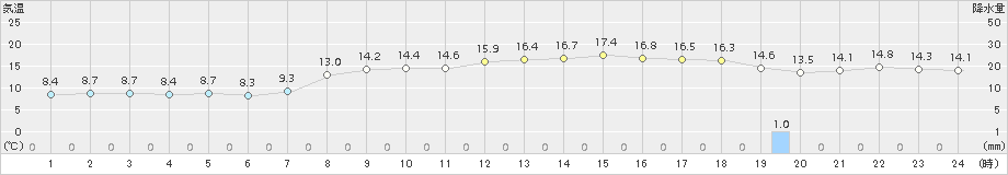 勝浦(>2015年03月22日)のアメダスグラフ