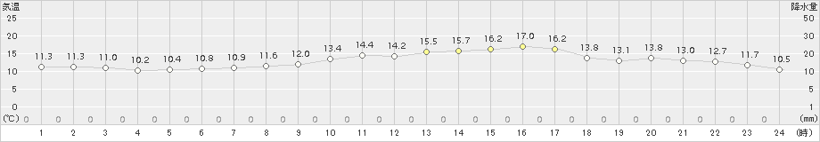 セントレア(>2015年03月22日)のアメダスグラフ