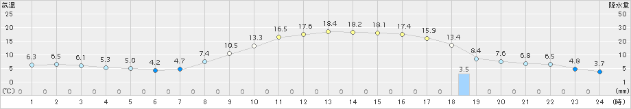 恵那(>2015年03月22日)のアメダスグラフ