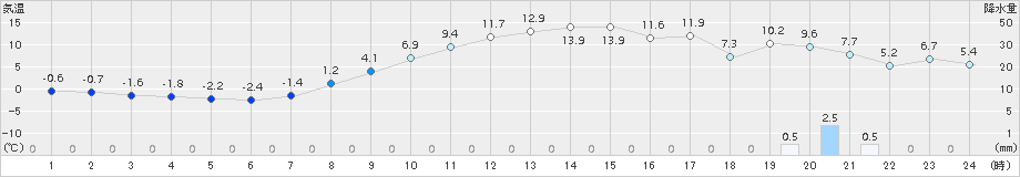 津川(>2015年03月22日)のアメダスグラフ