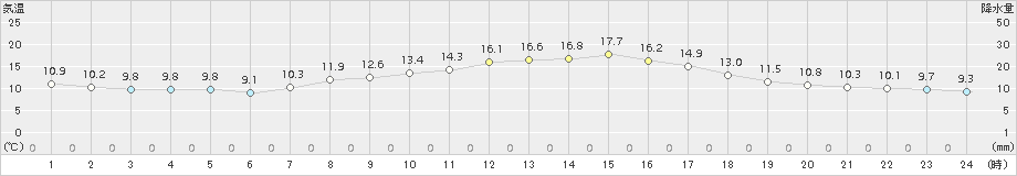 牧之原(>2015年03月22日)のアメダスグラフ