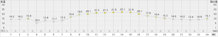 内之浦(>2015年03月22日)のアメダスグラフ