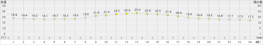 喜界島(>2015年03月22日)のアメダスグラフ