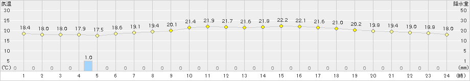 名護(>2015年03月22日)のアメダスグラフ