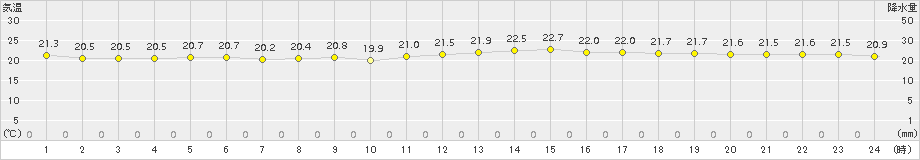 仲筋(>2015年03月22日)のアメダスグラフ