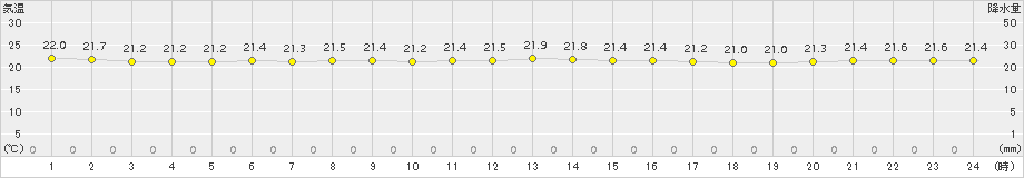 波照間(>2015年03月22日)のアメダスグラフ