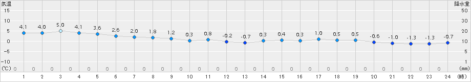 神恵内(>2015年03月23日)のアメダスグラフ