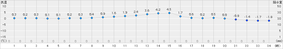 本別(>2015年03月23日)のアメダスグラフ