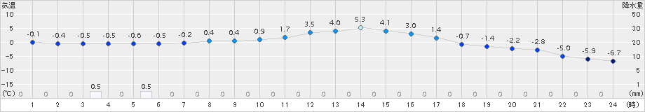 糠内(>2015年03月23日)のアメダスグラフ