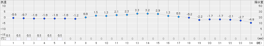 大樹(>2015年03月23日)のアメダスグラフ