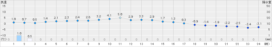 厚真(>2015年03月23日)のアメダスグラフ