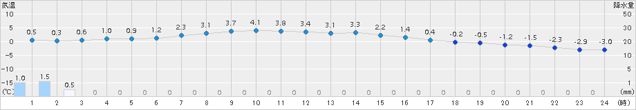 苫小牧(>2015年03月23日)のアメダスグラフ