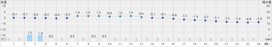 日高(>2015年03月23日)のアメダスグラフ