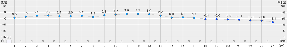 日高門別(>2015年03月23日)のアメダスグラフ